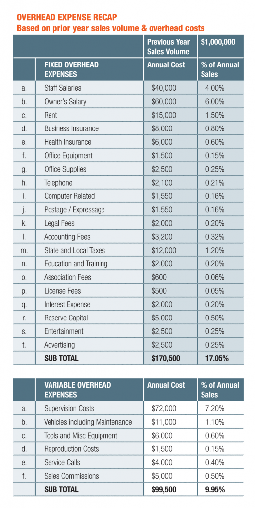 How to calculate markup